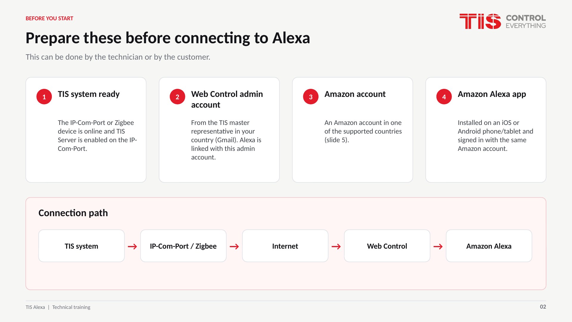 TIS Voice Control with Alexa - slide 2